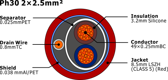 Cross-sectional diagram of PH30 2×2.5mm² fire alarm cable showing internal construction