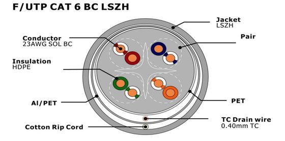 F/UTP CAT6 Network Cable with 0.57mm Copper Conductor LSZH Jacket and CPR Certification for Indoor Use