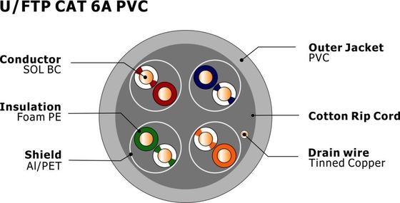 U/FTP CAT 6A Network Cable 500Mhz 10Gbps with Bare Copper Conductor for High-Speed Ethernet and LAN Applications